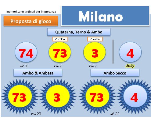 Scheda BlackBox del 27 aprile 2013, ruota di Milano: quartina, ambi e ambate con i colori degli esiti