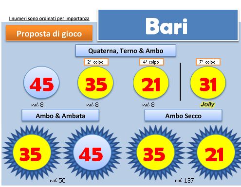 Scheda BlackBox del 2 maggio 2013, ruota di Bari: quartina, ambi e ambate con i colori degli esiti