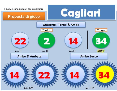 Scheda BlackBox del 6 luglio 2013, ruota di Cagliari: quartina, ambi e ambate con i colori degli esiti