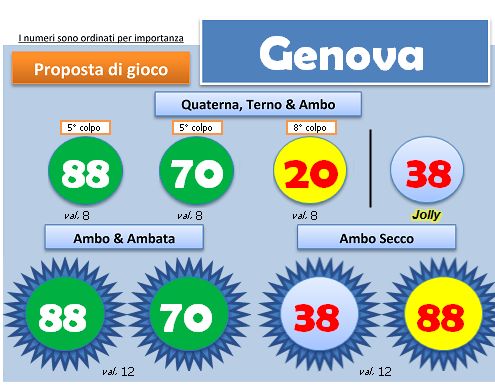 Scheda BlackBox del 27 agosto 2013, ruota di Genova: quartina, ambi e ambate con i colori degli esiti
